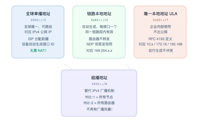 IPv6 四种地址类型对比总览