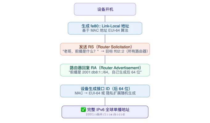 SLAAC 自动配置流程图：RS→RA→生成地址