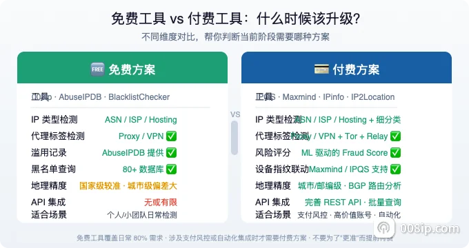 免费 vs 付费工具详细对比