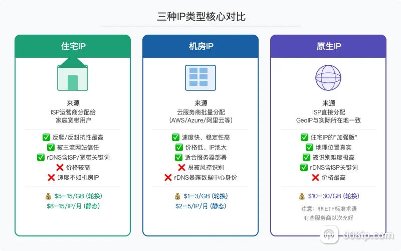 住宅IP、机房IP、原生IP三种类型的核心特征对比
