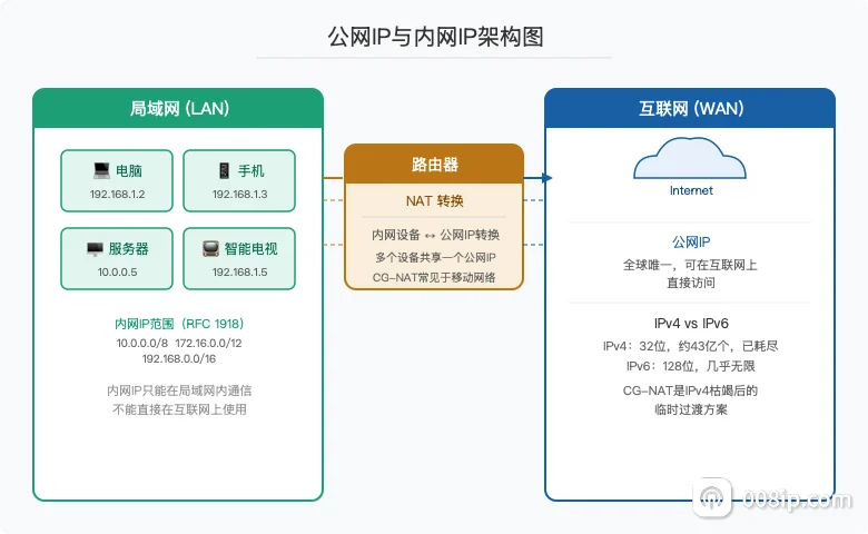 公网IP与内网IP的网络架构图:局域网设备通过NAT路由器共享公网IP