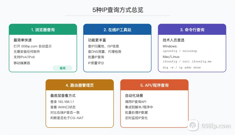 5种IP查询方式总览:在线工具、命令行、手机、路由器、API