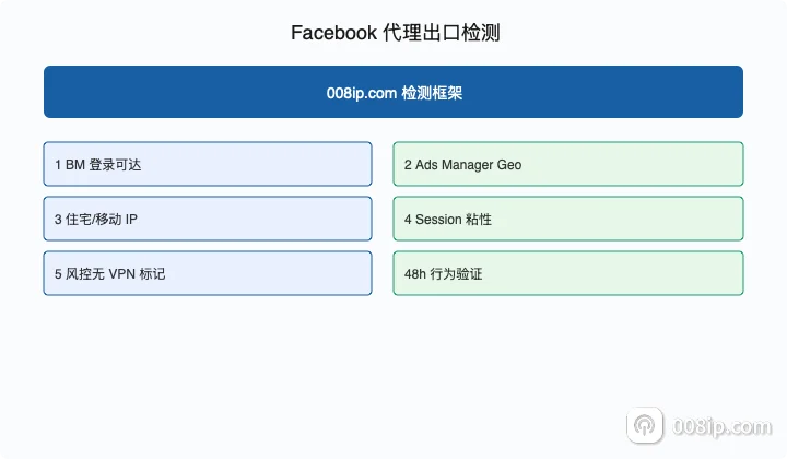 Facebook 广告与 BM 代理验收清单