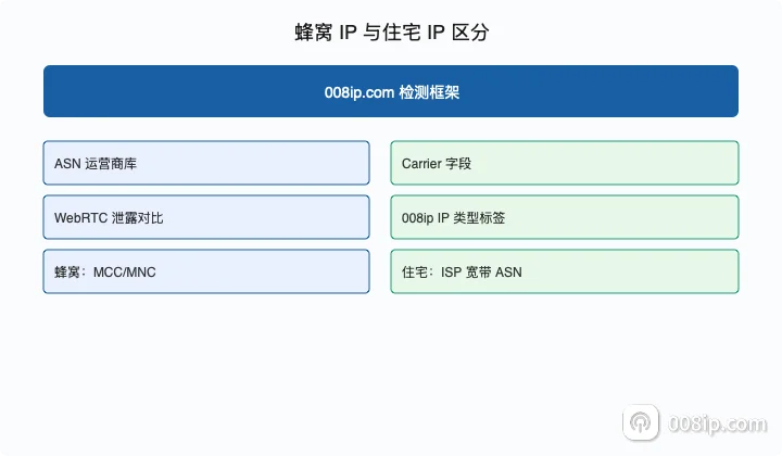 移动代理与住宅 IP 检测对比流程
