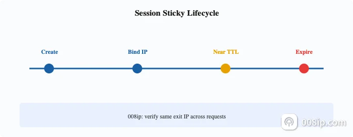 住宅代理Session生命周期：创建→粘性期→过期→续期或轮换