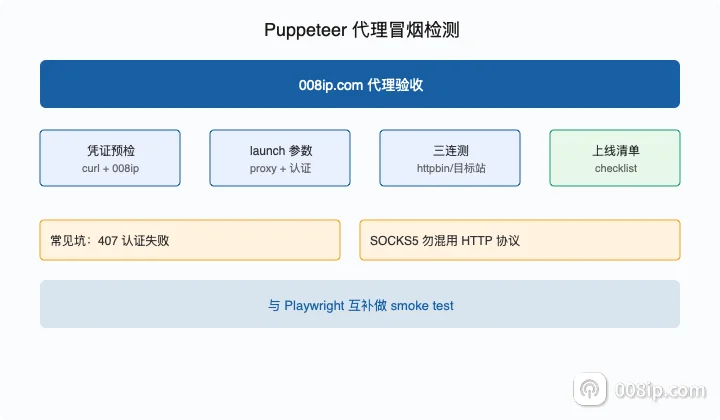 Puppeteer 代理冒烟检测流程