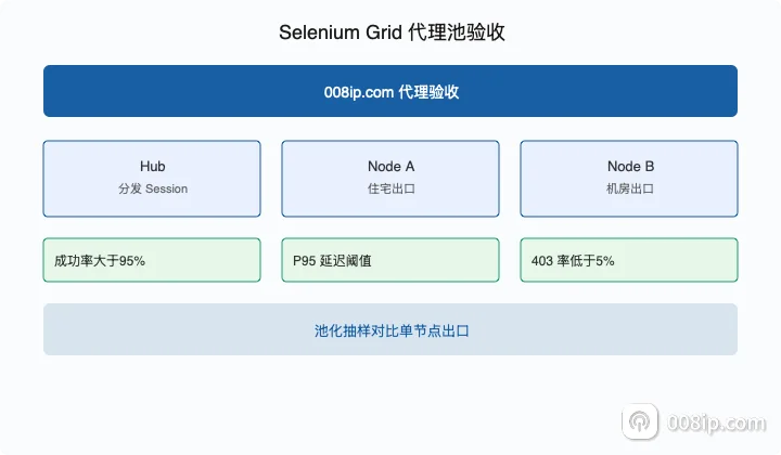 Selenium Grid 代理池验收流程