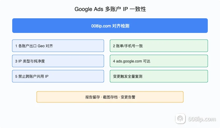 Google Ads 多账户 IP 一致性检测清单
