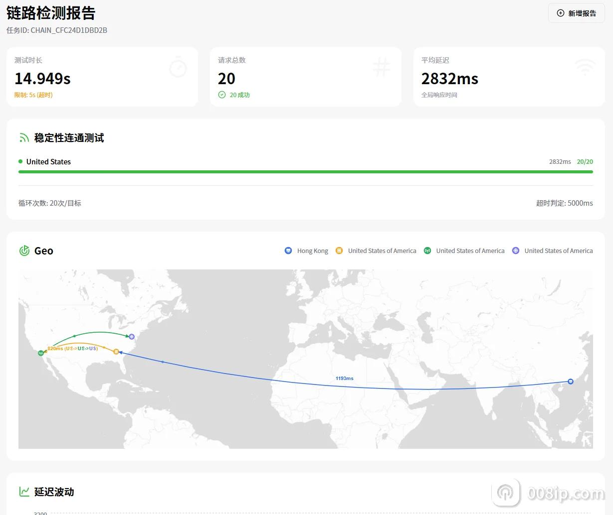 008ip.com IP池检测报告，显示 280 条 Native IP、1 条 Broad IP，以及 IP 类型分布统计