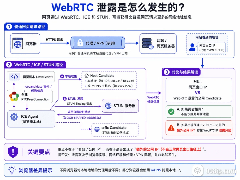 WebRTC 泄露原理示意图，展示普通网页出口 IP 与 WebRTC ICE、STUN 候选地址的获取和对比过程