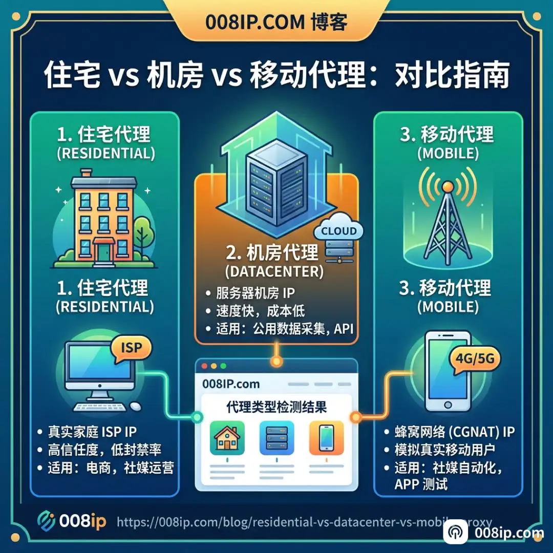 residential-vs-datacenter-vs-mobile-proxy - 008ip.com 博客封面