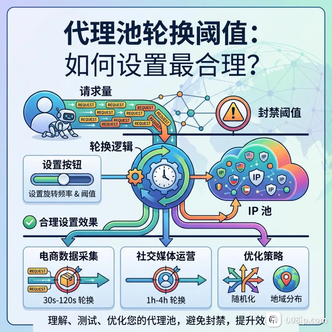 代理池轮换阈值 - 008ip.com 封面图