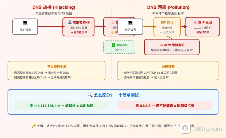 DNS 劫持 vs DNS 污染对比图：劫持针对设备设置，污染是中间环节抢答