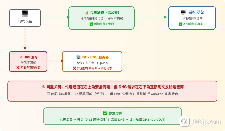 DNS 泄露示意图：代理通道安全传输，但 DNS 请求直接发给运营商