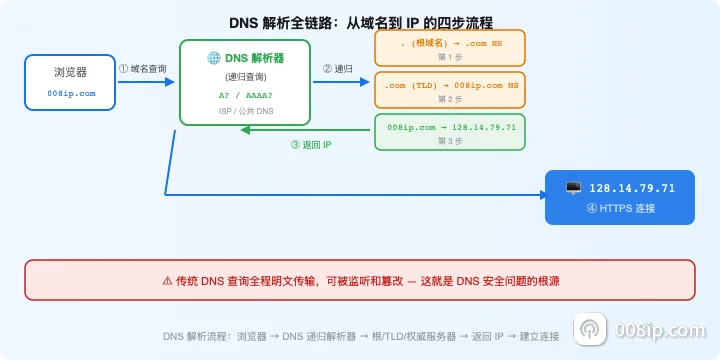 DNS 解析流程图：浏览器 → DNS 递归解析器 → 根/TLD/权威 DNS → 返回 IP → 连接目标服务器