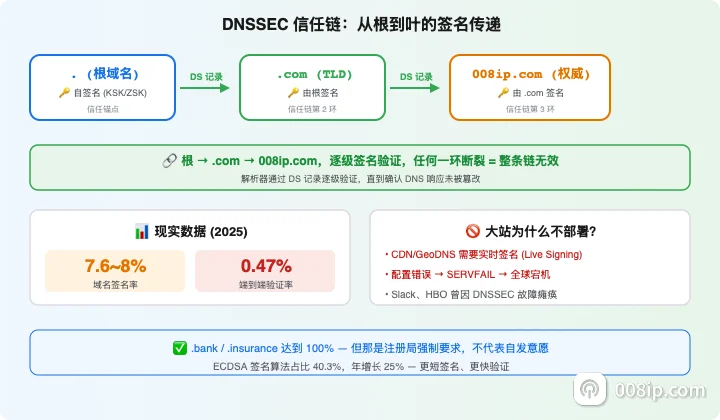 DNSSEC 信任链：根域名 → .com TLD → 008ip.com，逐级签名验证