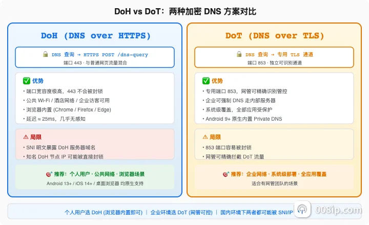 DoH vs DoT 对比图：端口、隐蔽性、适用场景、部署方式的全面比较
