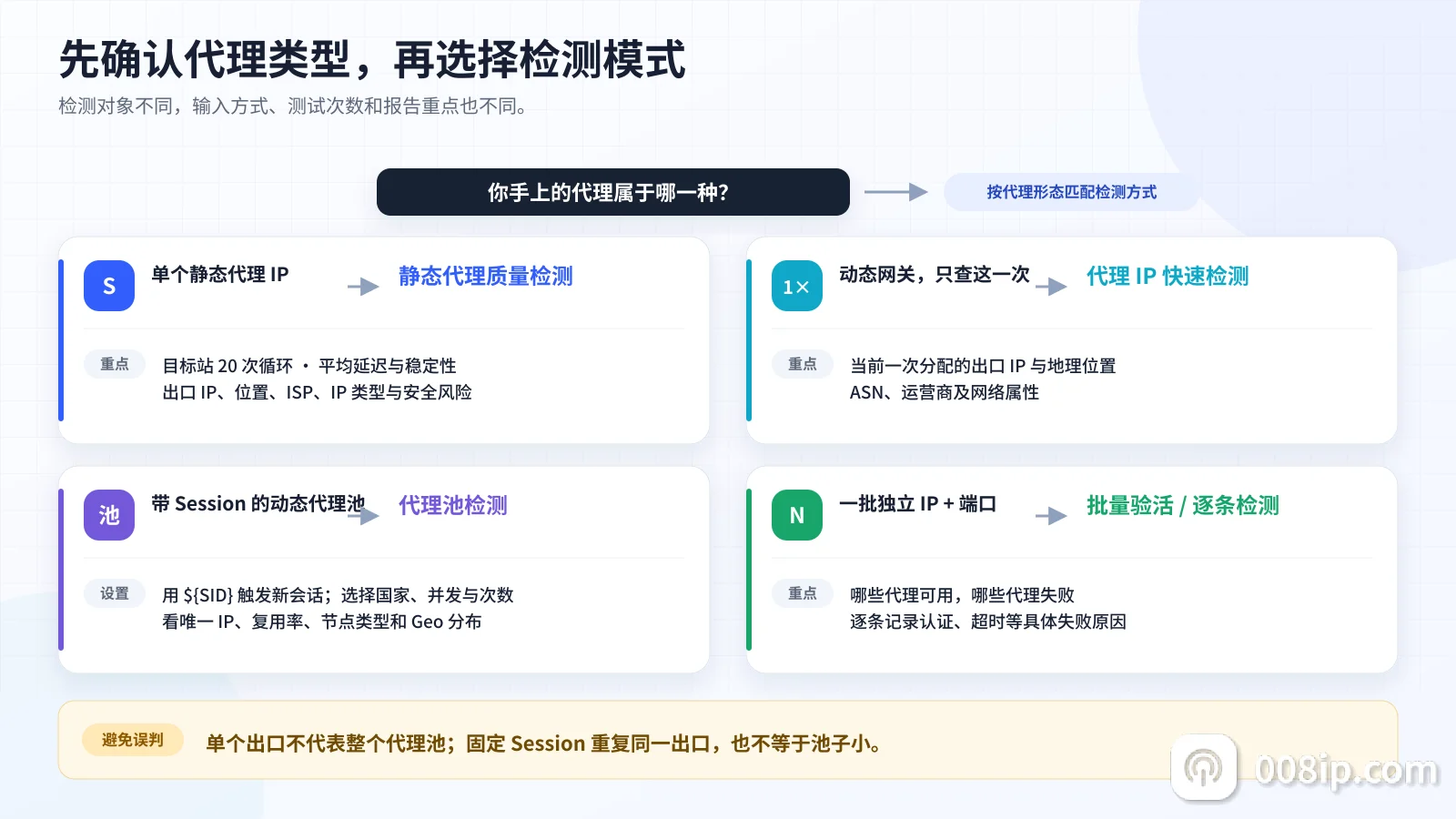 检测模式选择指南：根据代理类型选择对应的检测方式