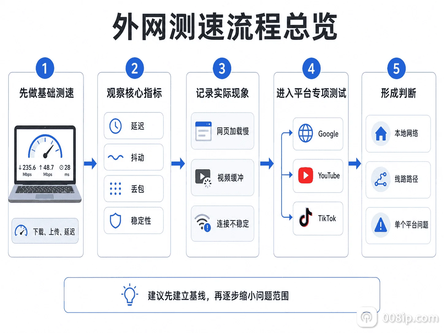 外网测速从基础网络到平台专项排查的流程