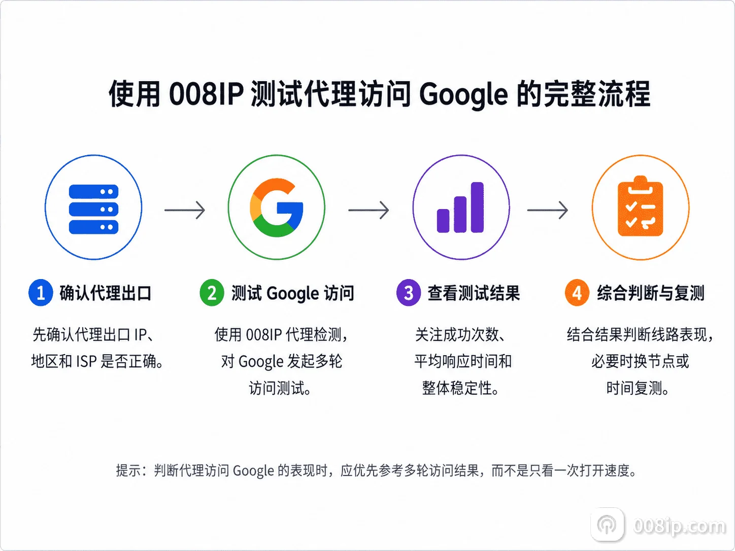 使用008IP测试代理访问Google成功次数响应时间和稳定性的流程