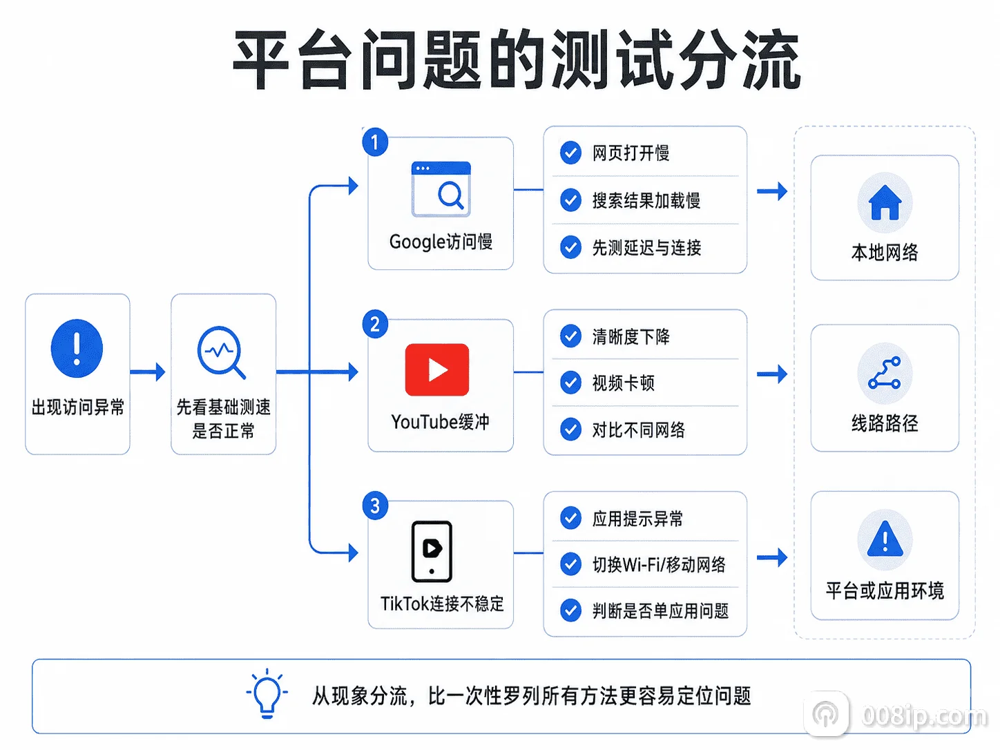 Google YouTube和TikTok网络问题的测试分流