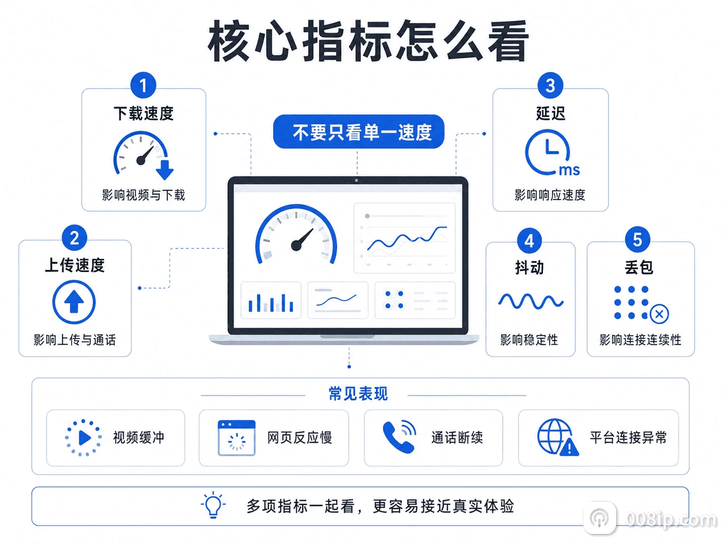 下载速度上传速度延迟抖动和丢包指标说明