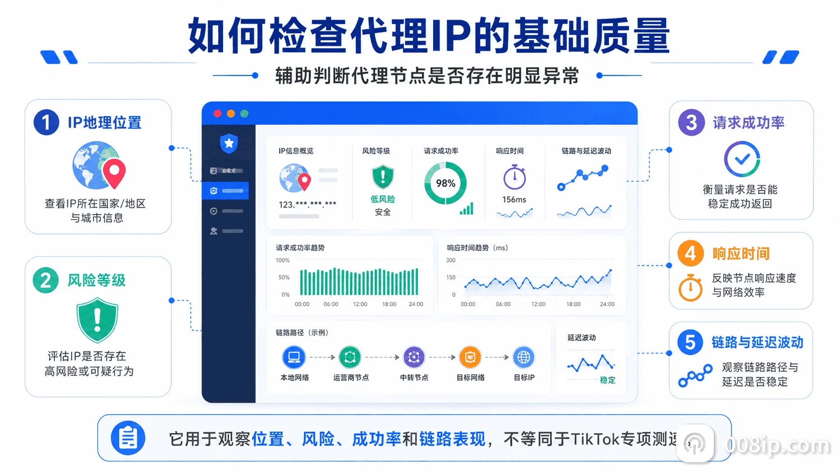 使用008IP静态代理检测查看IP位置风险成功率和链路延迟