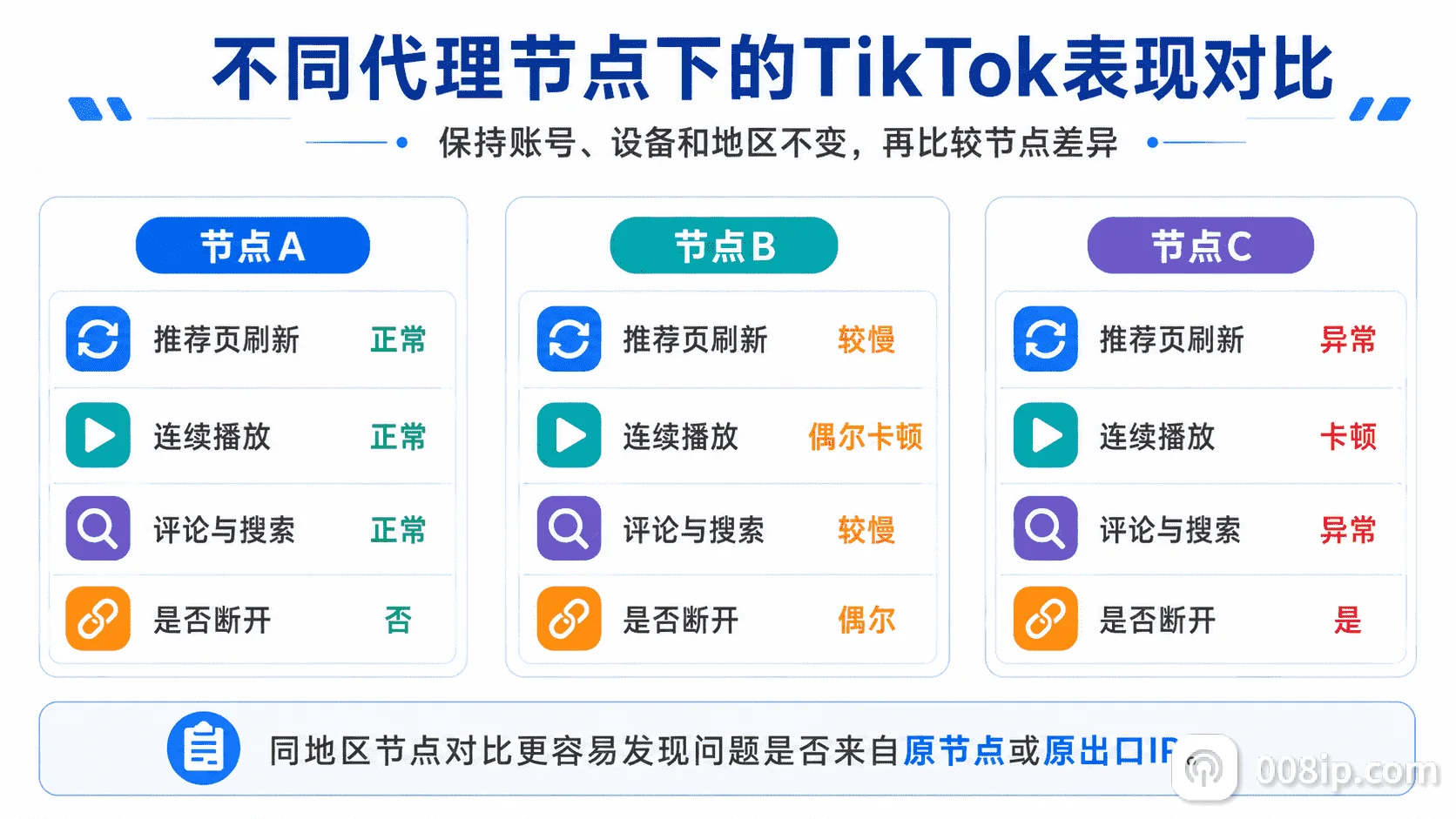 对比不同代理节点下TikTok推荐页视频评论和搜索表现