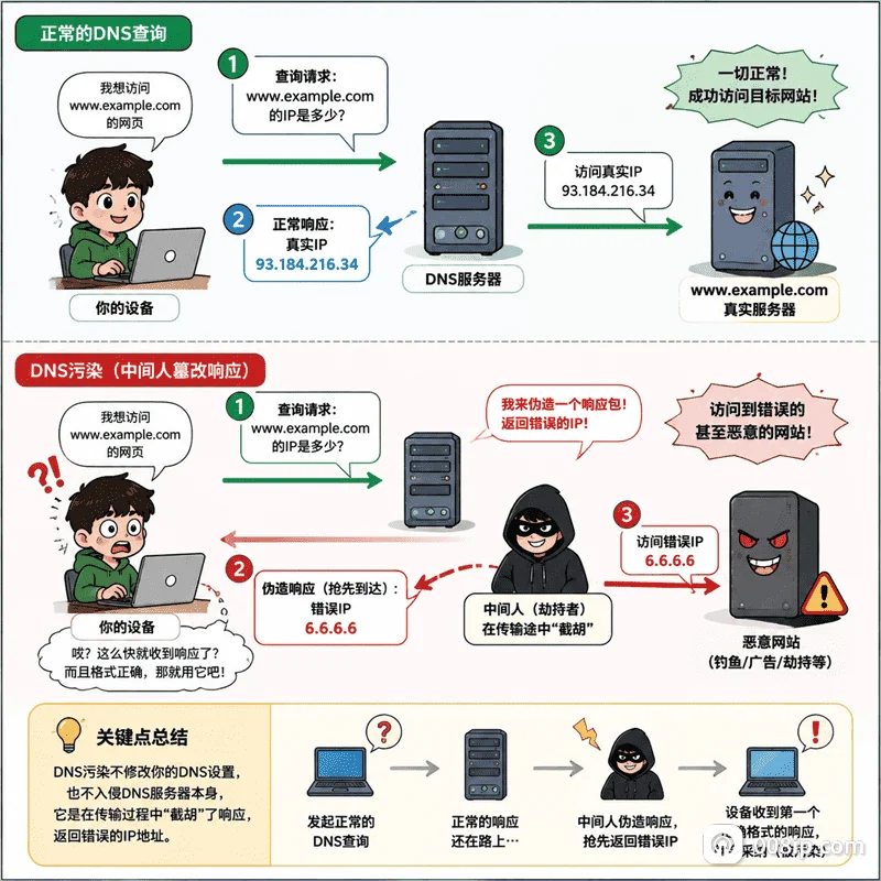 正常DNS查询与DNS污染过程对比：链路中的中间设备伪造DNS响应并抢先返回错误IP