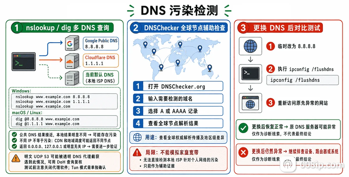 DNS污染检测三种方法图解：使用nslookup或dig进行多DNS查询、通过DNSChecker检查全球节点、更换DNS并清除缓存后复测