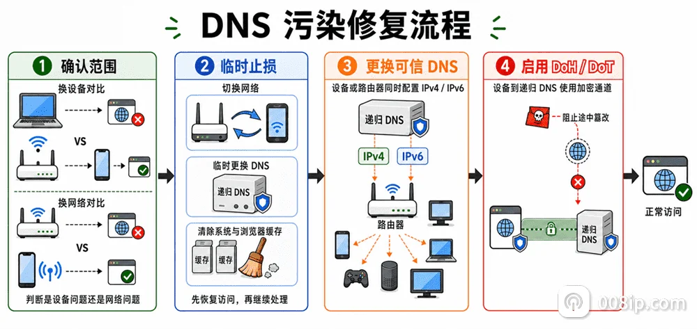 DNS污染修复流程图：确认影响范围、临时止损、更换可信DNS并启用DoH或DoT加密DNS
