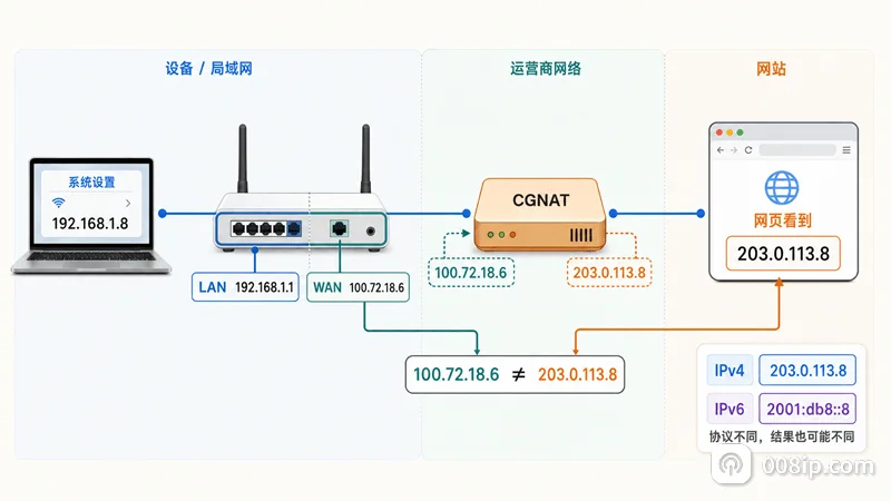 网页查询IP与系统设置IP不同的网络路径，展示设备地址、路由器LAN和WAN地址、CGNAT及IPv4与IPv6结果